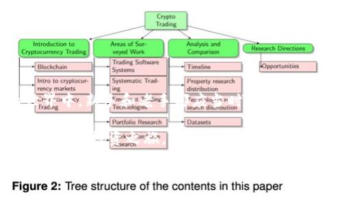   如何快速安全地将TP钱包转账到OKEx？ / 

 guanjianci TP钱包, OKEx, 转账, 加密货币 /guanjianci 

---

### 内容大纲

1. **引言**
   - 介绍TP钱包与OKEx的基本概念
   - 阐述加密货币转账的重要性及痛点

2. **TP钱包概述**
   - 什么是TP钱包？
   - TP钱包的功能和优势
   - 如何创建和使用TP钱包

3. **OKEx交易所简介**
   - OKEx是什么？
   - OKEx的特色和优势
   - 如何注册和使用OKEx

4. **转账前的准备工作**
   - 了解转账手续费
   - 确保账户安全的重要性
   - 收集必要的信息（地址、金额等）

5. **详细的转账步骤**
   - 从TP钱包进行转账的具体操作
   - 输入地址和金额的注意事项
   - 确认转账信息的重要性

6. **转账后的跟进**
   - 如何确认转账是否成功
   - 常见转账问题及解决方案

7. **结论**
   - 总结转账过程的重要性
   - 提供额外的安全建议

---

### 内容正文

#### 引言

随着加密货币的兴起，越来越多的人开始关注如何快速安全地进行币币交易。其中，TP钱包与OKEx交易所是广大用户频频提及的选择。TP钱包作为一款便捷的数字货币钱包，而OKEx则是全球知名的加密数字货币交易平台。从TP钱包转账至OKEx，无疑是许多用户购买、交易加密货币的重要环节。然而，在这一过程当中，用户常常面临手续费高、操作复杂等痛点。那么，怎样才能快速且安全地完成TP钱包到OKEx的转账呢？

#### TP钱包概述

什么是TP钱包？

TP钱包是一款多功能的数字资产管理工具，支持多种加密货币的存储、转帐及交易。它的用户友好界面使得即使是刚接触加密货币的用户也能轻松上手。此外，TP钱包还提供了强大的资产安全保障，采用了先进的加密技术，确保用户资产不受威胁。

TP钱包的功能和优势

TP钱包具有多种功能，包括但不限于：加密货币存储、链上交易查询、资产管理等。其优势在于：
ul
    li支持多种币种，用户能够一站式管理不同的数字资产。/li
    li界面友好，操作简单，适合各种用户。/li
    li内置安全防护措施，保障用户资产安全。/li
/ul

如何创建和使用TP钱包

创建TP钱包非常简单。用户只需下载官方应用，按照提示输入必要的个人信息，生成钱包地址，便可以开始使用。TP钱包的使用方式也非常直观，用户可以通过应用内指引，轻松进行转账或交易。

#### OKEx交易所简介

OKEx是什么？

OKEx是一家全球领先的数字资产交易平台，提供现货交易、期货交易和杠杆交易等多种交易方式。凭借其高流动性、快速交易速度及多样化产品，OKEx成为了全球用户的重要选择。

OKEx的特色和优势

OKEx的主要优势包括：
ul
    li丰富的交易品类，满足不同用户的需求。/li
    li卓越的用户体验，交易界面简洁易懂。/li
    li提供多种安全保障措施，确保用户资金安全。/li
/ul

如何注册和使用OKEx

在OKEx注册账号十分简便。用户只需访问OKEx官网，填写个人信息并完成身份验证，即可开始交易。新用户还可以享受到平台提供的相关福利，提升交易体验。

#### 转账前的准备工作

了解转账手续费

转账之前，首先要了解TP钱包到OKEx的转账手续费。由于每个网络和交易所的费用有所不同，用户务必在转账前确认相关费用，以避免不必要的损失。

确保账户安全的重要性

在进行任何形式的资金转账时，确保账户的安全性是至关重要的。用户应该定期更改密码，并启用双重认证，以抵御潜在的网络攻击和私人信息泄露。

收集必要的信息

进行转账时，你需要收集如下信息：
ul
    liOKEx的接收地址：这是你在交易所的账号地址，用于接收转账的数字资产。/li
    li转账金额：确保所转的金额符合你的投资预期及交易需求。/li
/ul

#### 详细的转账步骤

从TP钱包进行转账的具体操作

在TP钱包中进行转账的步骤相对简单。首先打开TP钱包应用，选择相应的转账功能。接下来，输入你在OKEx的接收地址和所需转账的金额。

输入地址和金额的注意事项

在输入地址时，要特别小心，任何错误的输入都会导致资金的损失。建议用户五次确认所输入的OKEx地址。在确认金额时，注意留出交易手续费及小额资金，以应对未来可能的转账需求。

确认转账信息的重要性

在点击确认转账前，确保所有输入信息的准确性，包括转账地址、金额和手续费等。此时，如果发现任何错误，应立刻停止转账，重新核实信息。

#### 转账后的跟进

如何确认转账是否成功

转账后，用户可以通过TP钱包和OKEx的交易记录跟踪区块链信息，确保资金转移的成功。通常，成功的转账会在几分钟至数小时内显示在OKEx账户中。

常见转账问题及解决方案

在转账过程中，用户可能会遇到各种问题，例如转账延迟、地址错误等。针对这些问题，用户首先应冷静处理，检索相关信息，联系TP钱包或OKEx的客户支持。

#### 结论

将TP钱包中的资产成功转账至OKEx是加密货币交易的一项基本且重要的操作。了解转账的每一个环节，定期检查账户安全措施，能帮助用户高效、安心地进行加密货币的交易。在数字货币的世界中，新手和老手都应当时刻保持警惕，共同保护自己的资产安全。

对于有意炒币的用户，更应时常关注市场变化趋势。通过学习前沿资讯与相关知识，方可在这个快速变化的领域中立于不败之地。希望每位用户都能够顺利完成资产的转移，顺利开展自己的数字货币投资之旅。

希望这篇文章能够帮助到您对于TP钱包转账到OKEx的操作理解！
